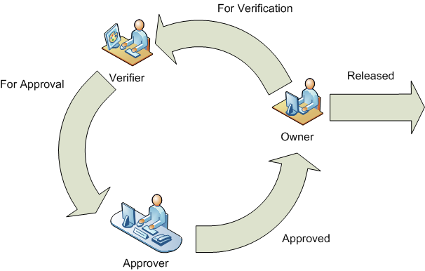 document approval cycle About approval circulations