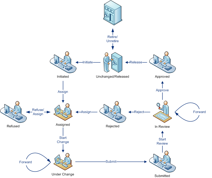 Understanding document workflow types